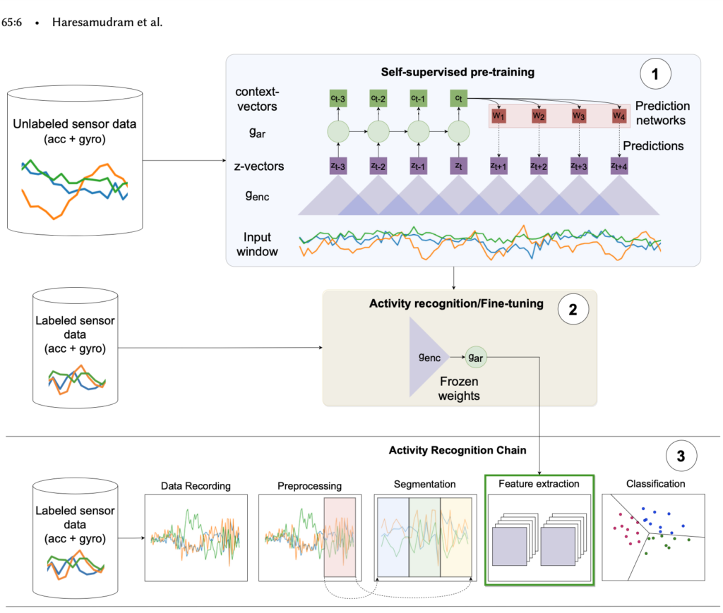 Overview of the paper